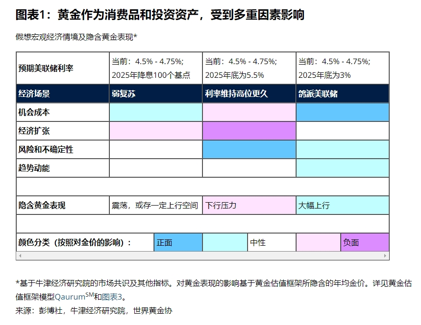 2025年全球黄金市场展望: 利率、风险和经济增长将是关键因素(图1)
